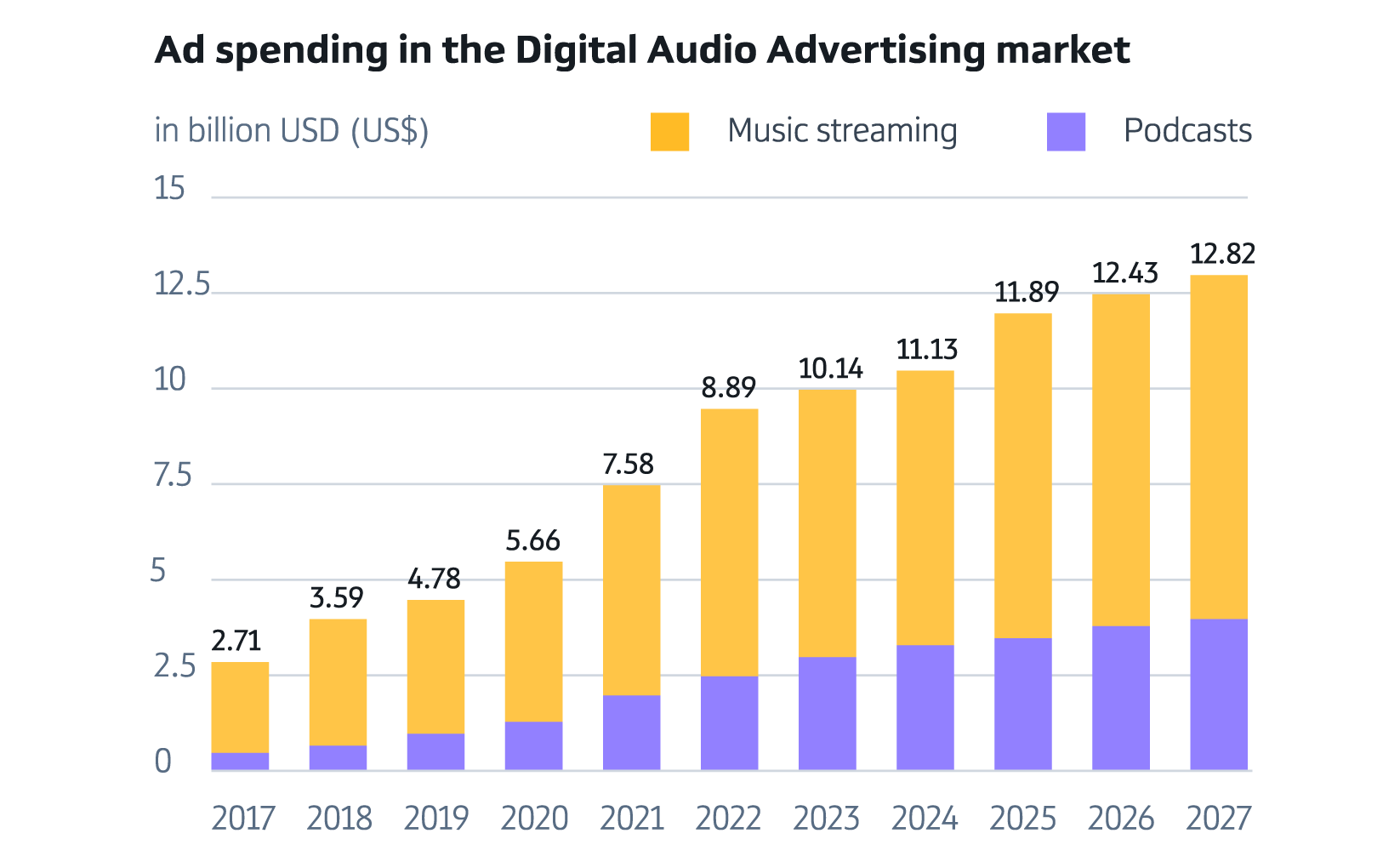 The rise of audio advertising
