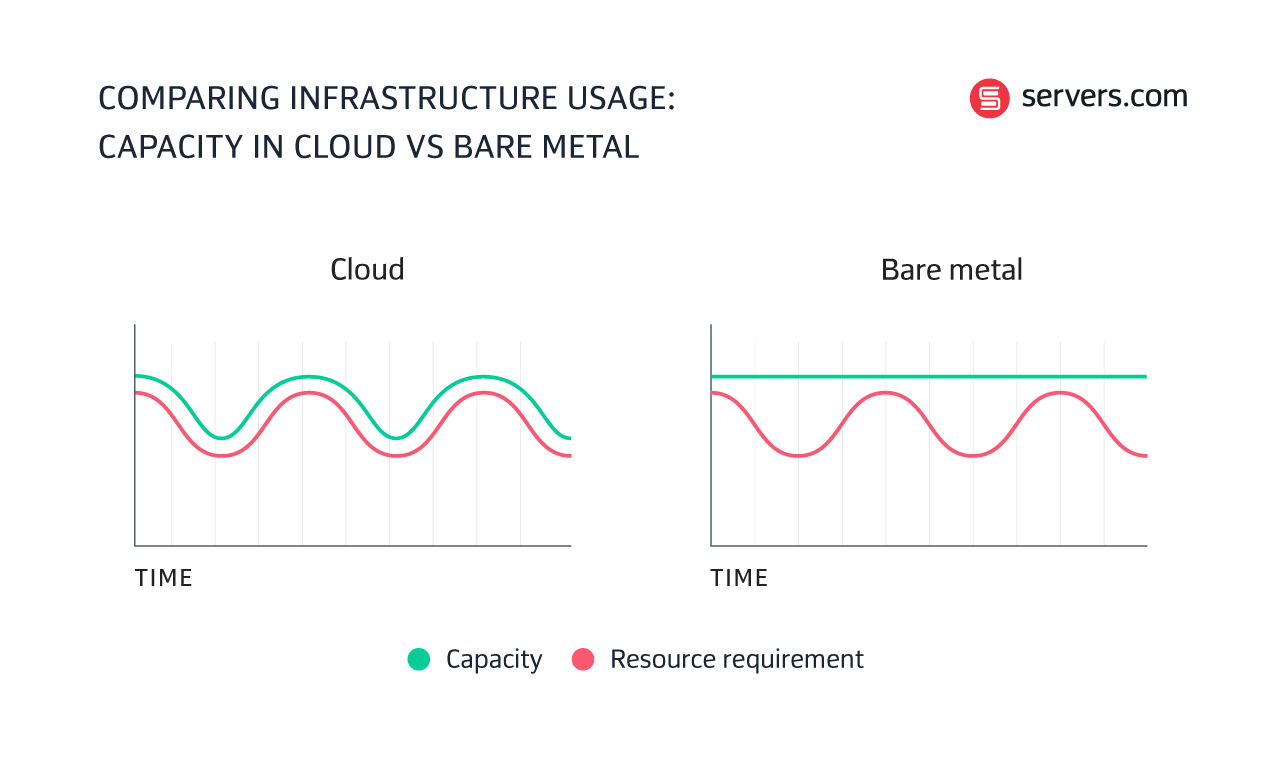 Why the hyperscale cloud bubble is bursting: cloud vs bare metal