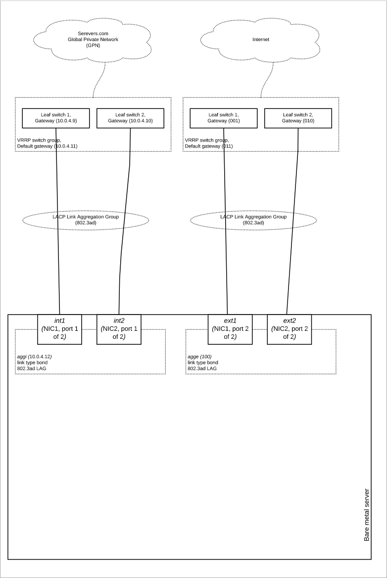 ip and network virtualization structure layout