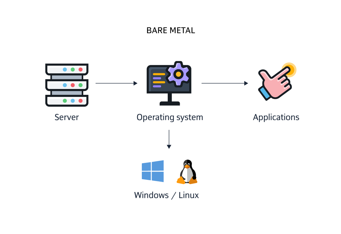 Bare metal environment