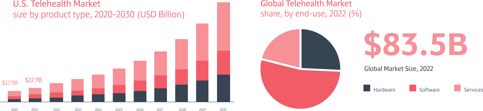 US Telehealth Market