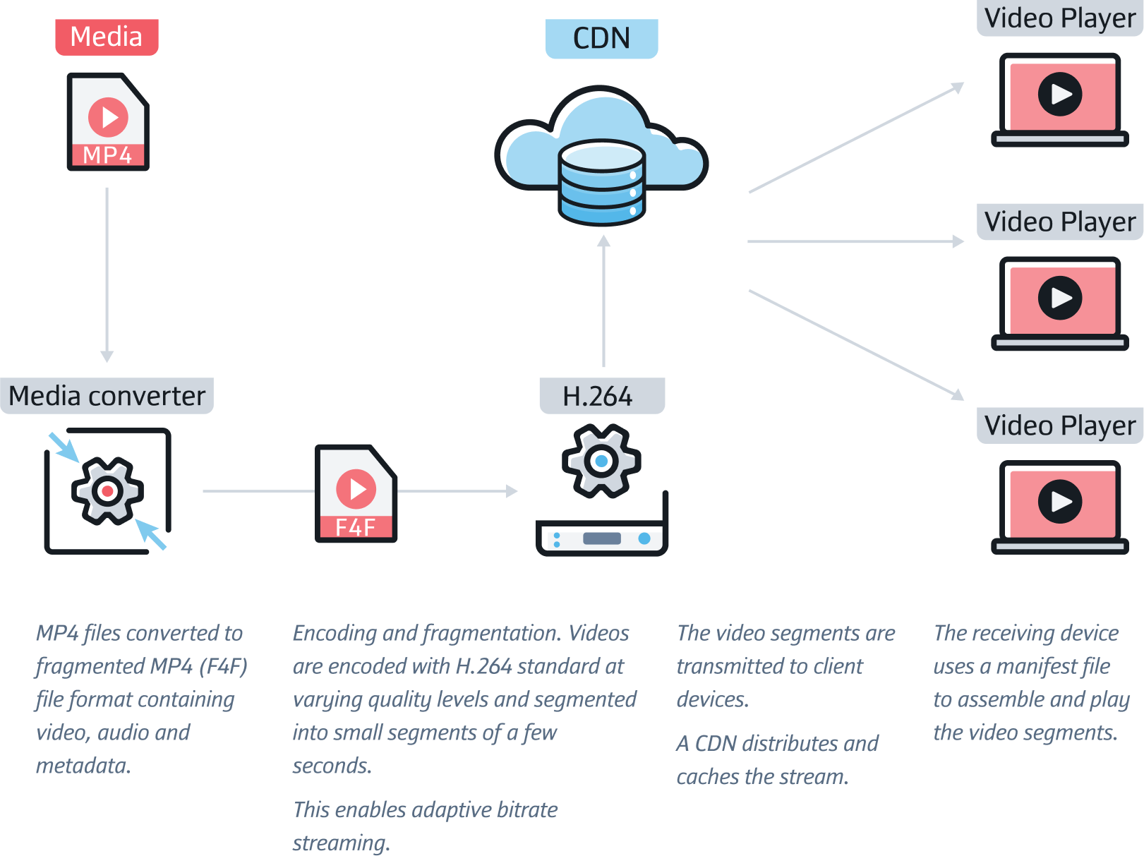 How does HDS work?