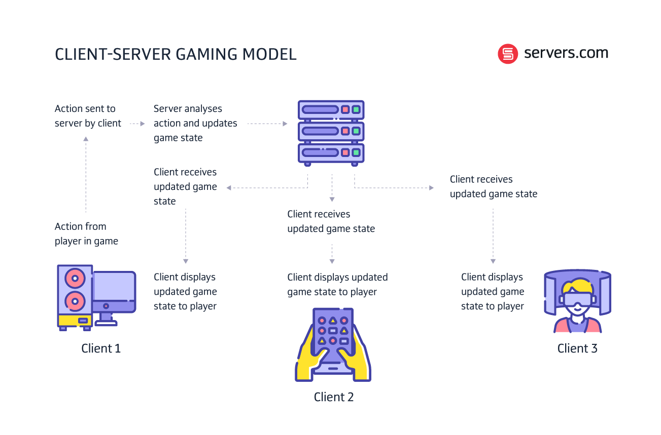 client server gaming model