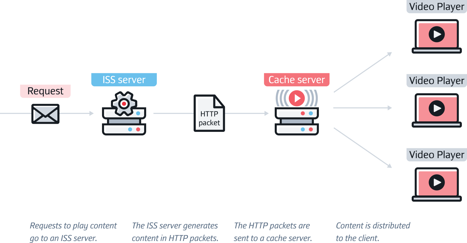 How does MSS work?