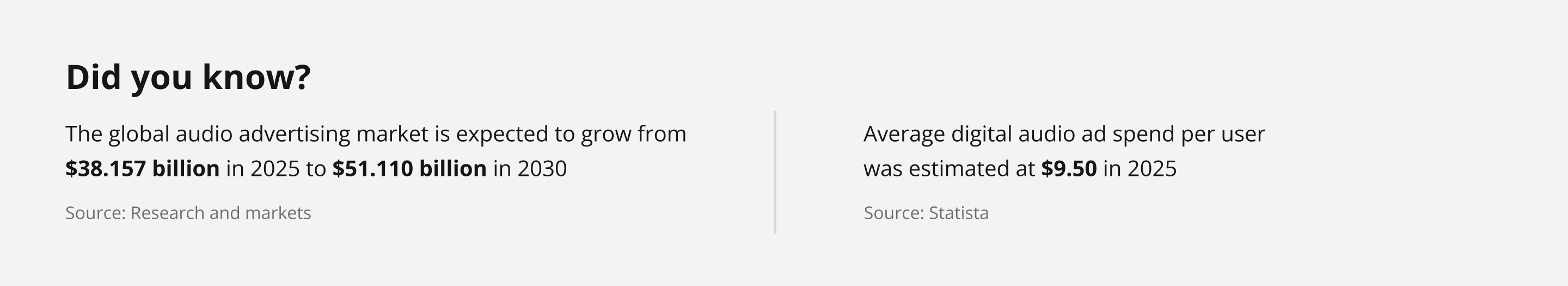 The global audio advertising market is expected to grow from $38.157 billion in 2025 to  $51.110 billion in 2030