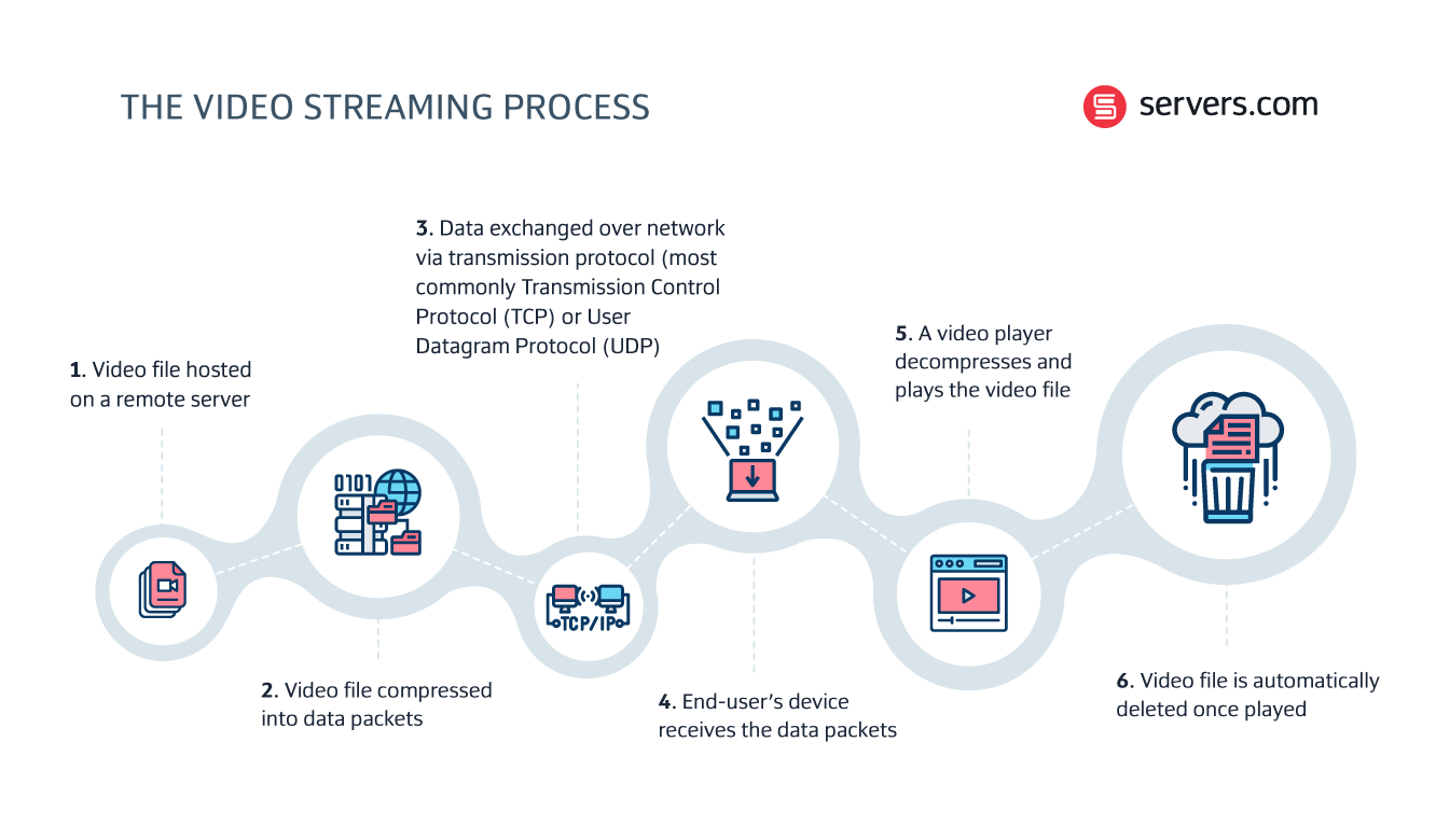 how does video streaming work