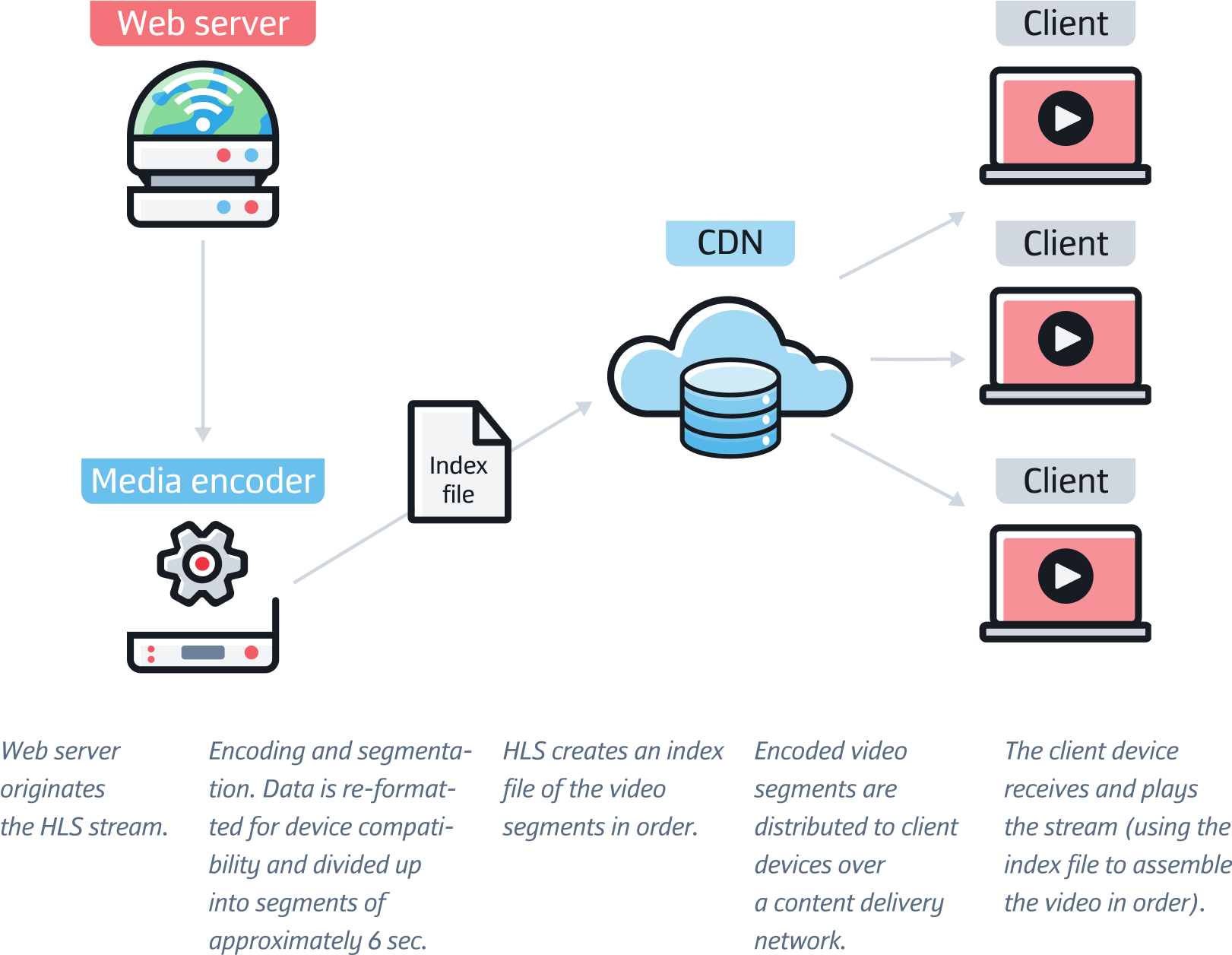 How does HLS work?