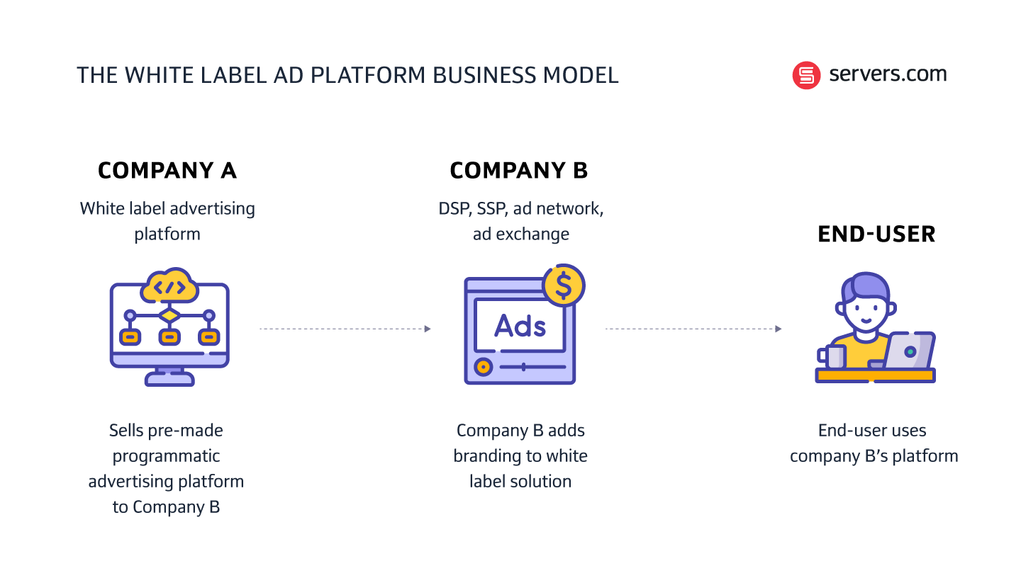 The white label ad platform business model