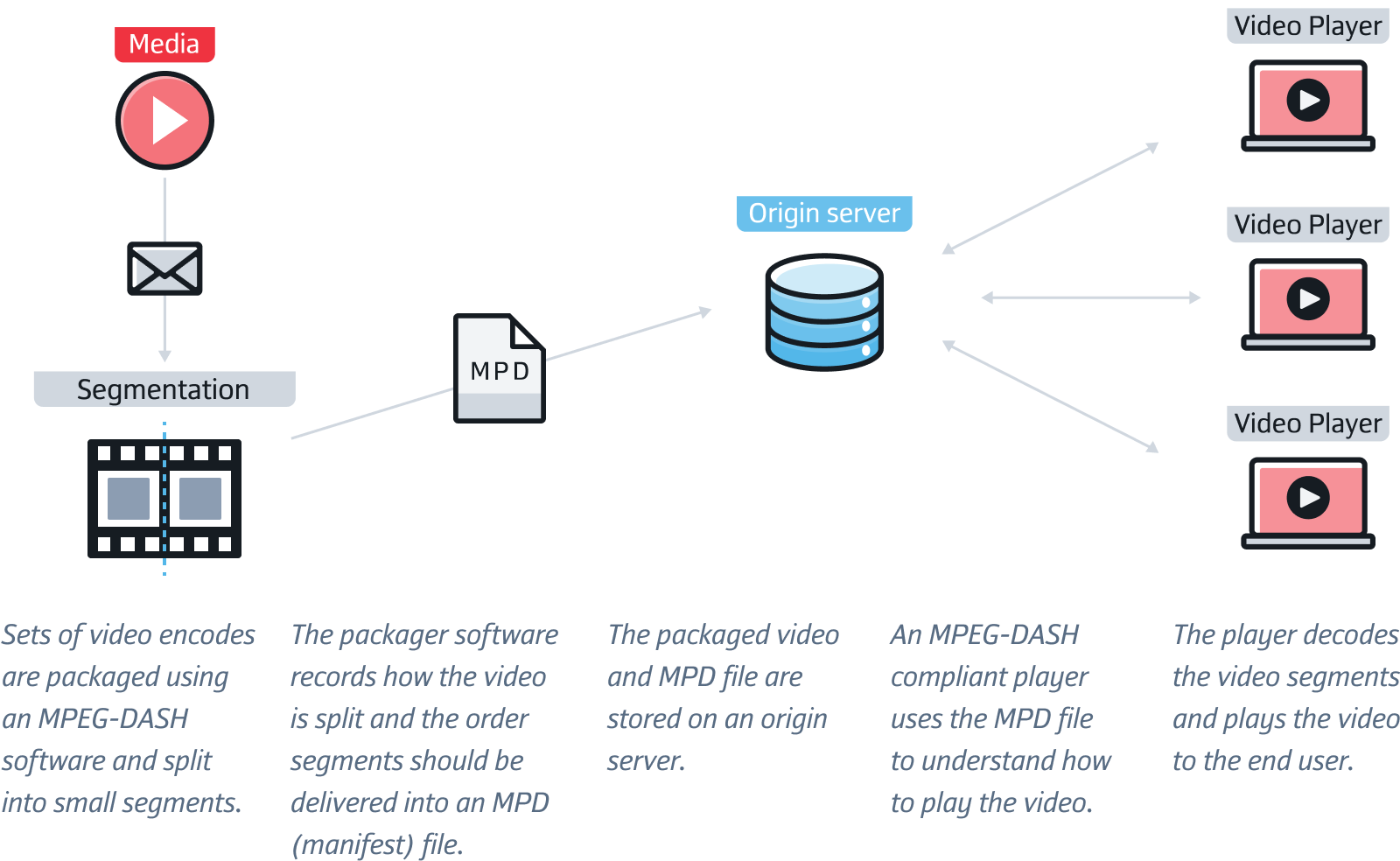 How does MPEG-DASH work?