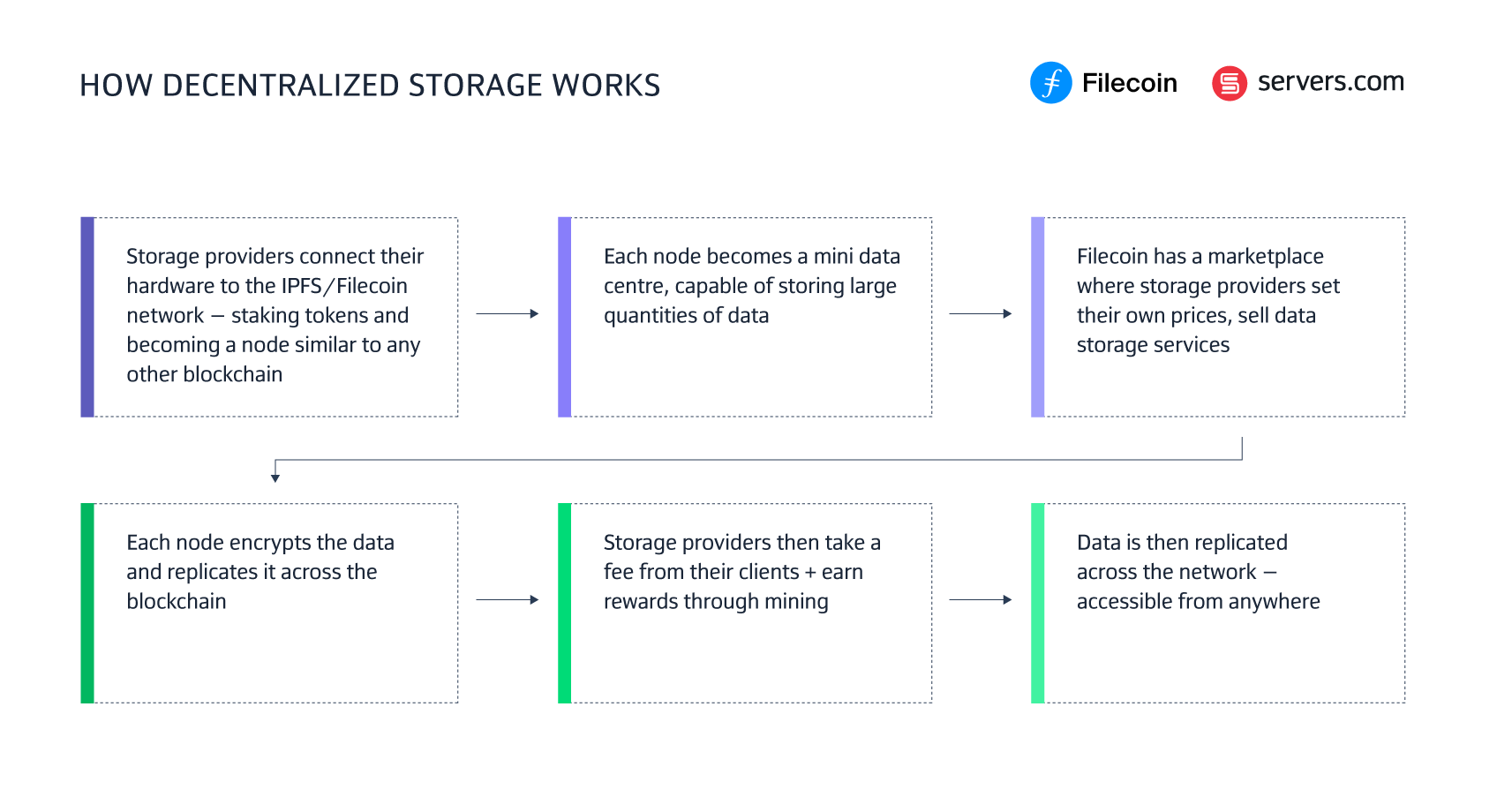 decentralized storage