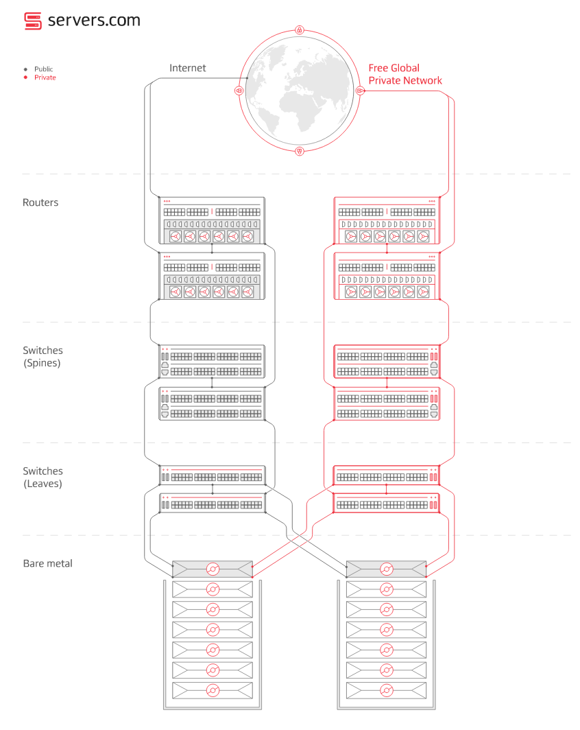 network infrastructure diagram with internet connection and private network