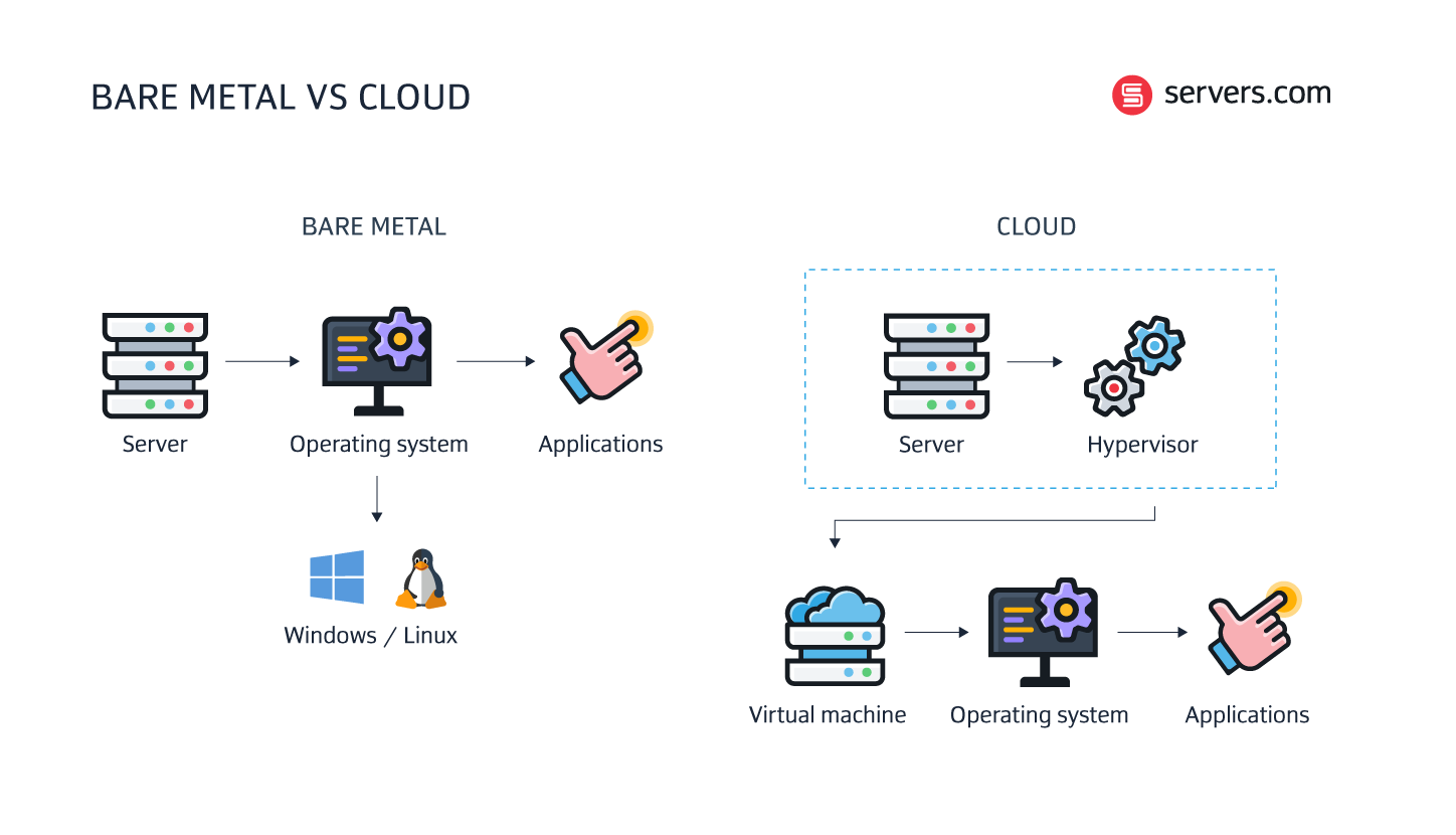 Bare metal vs cloud