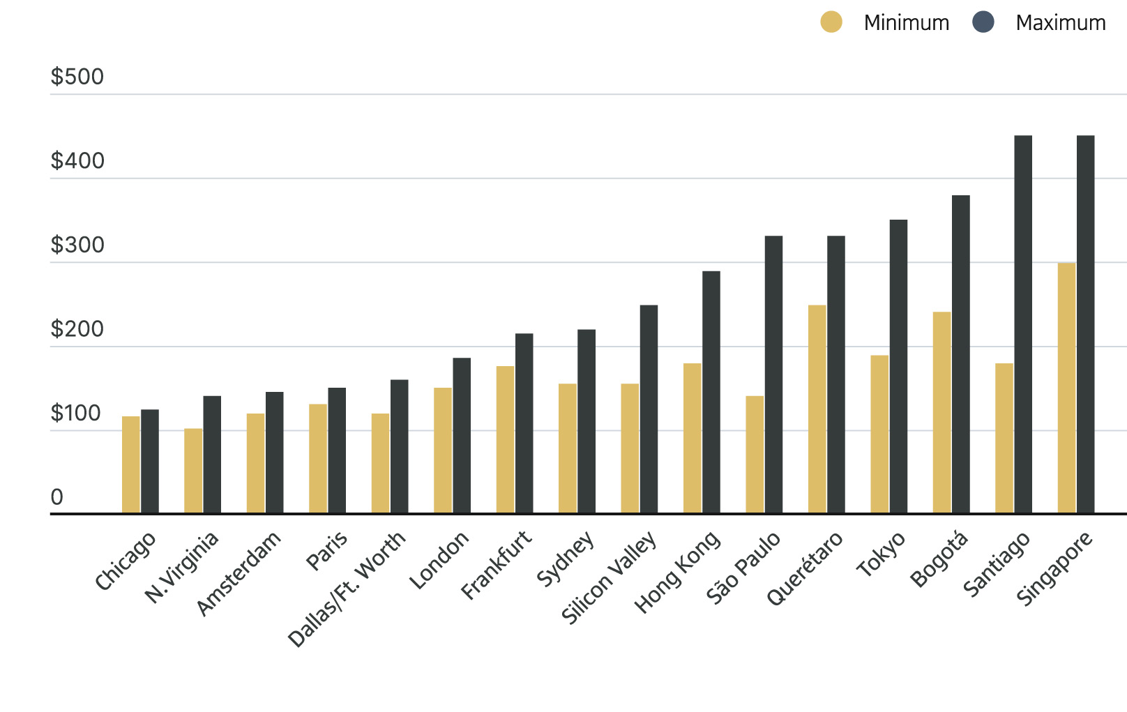 rental rates for colocation facilities