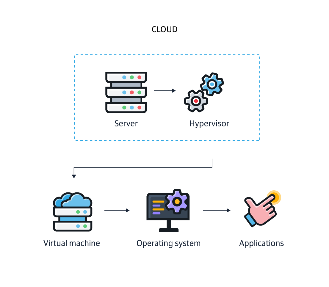 Cloud environment