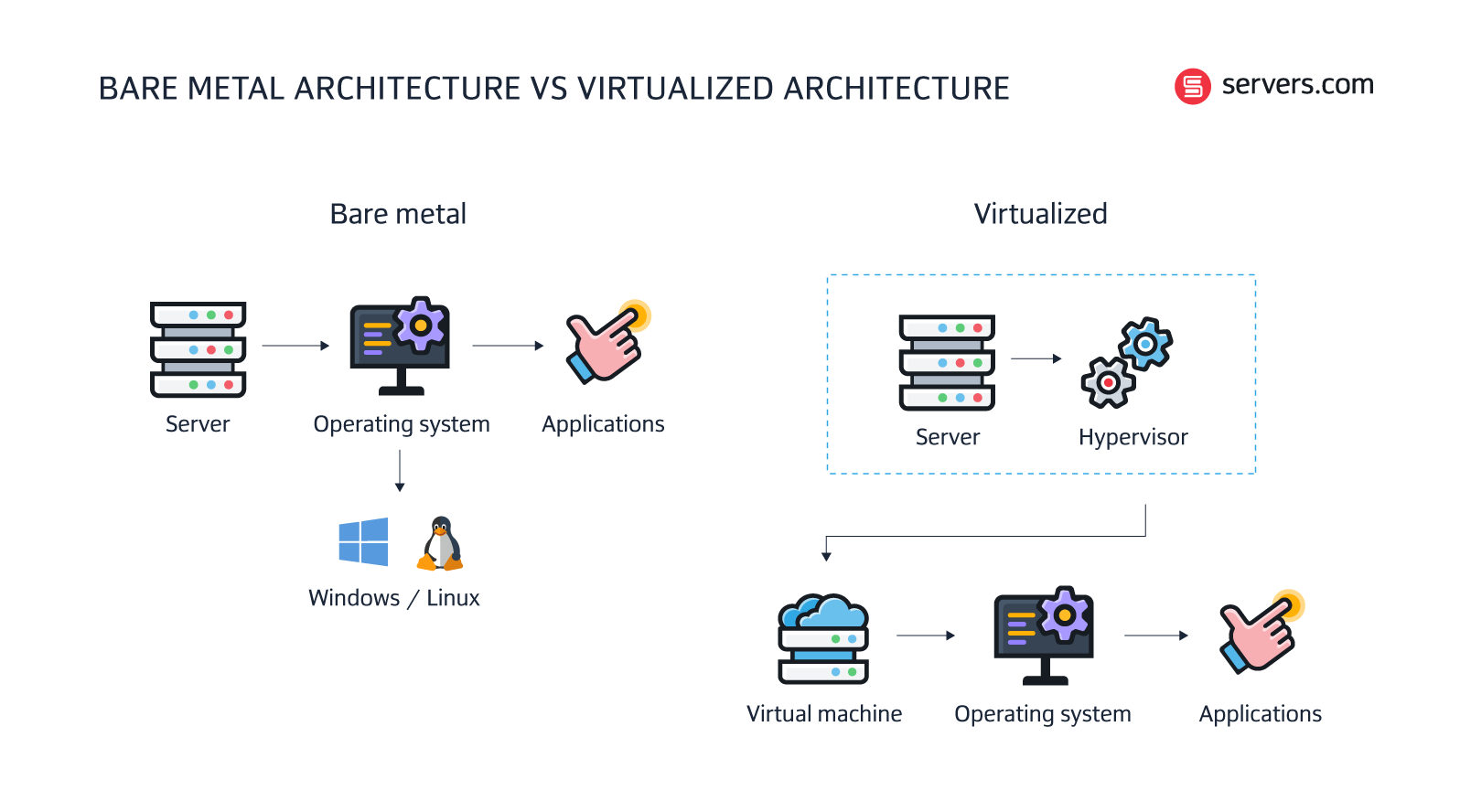 bare metal vs virtualized architecture