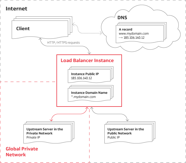 What is Load Balancing and how it works