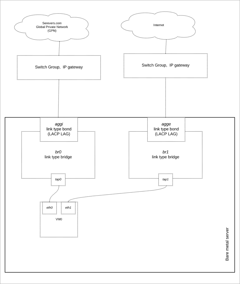 ip and network virtualization structure layout