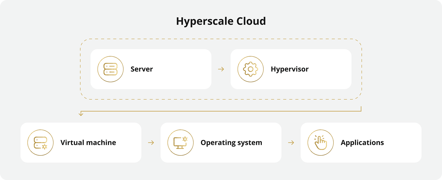 hyperscale cloud environment
