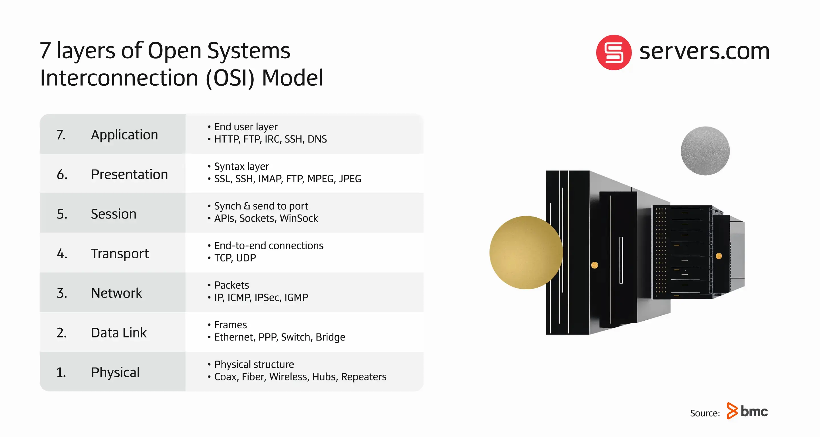 OSI model