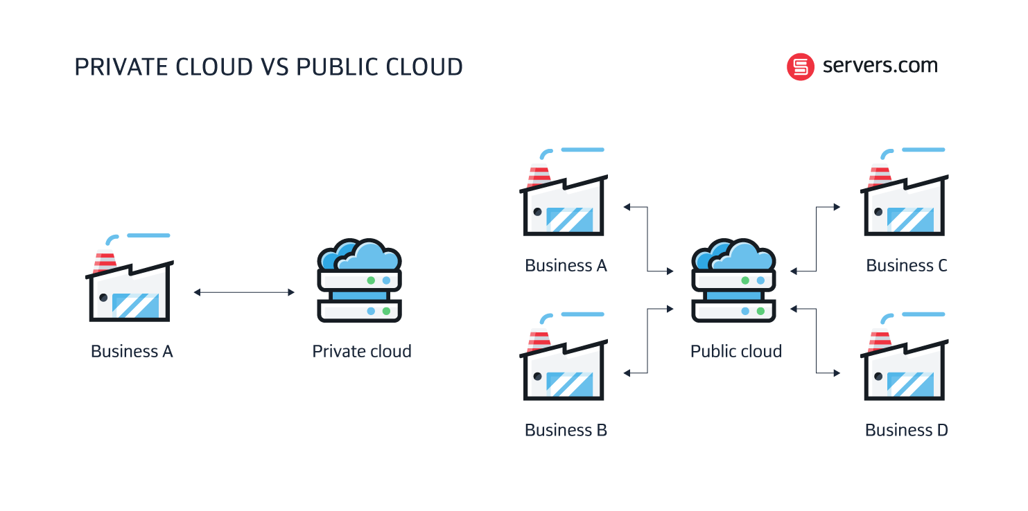 private cloud vs public cloud