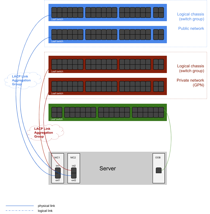 Servers with link aggregation
