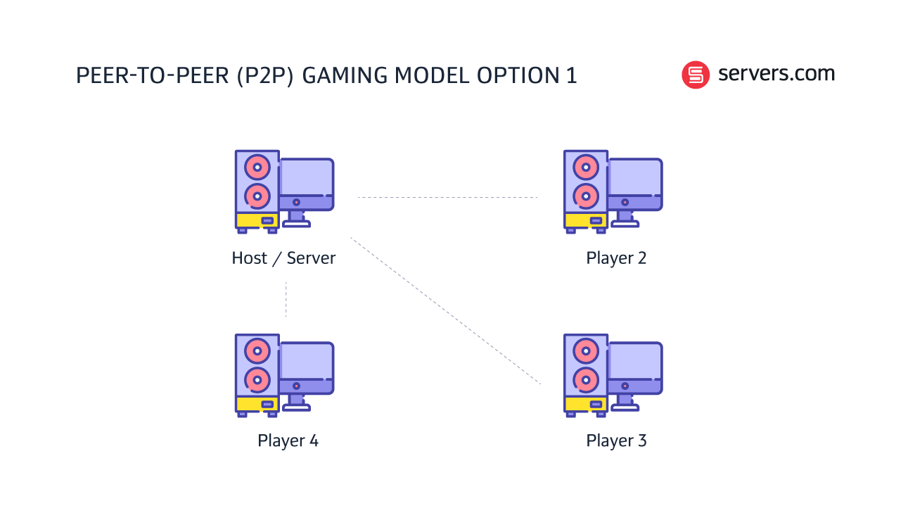 peer to peer gaming model
