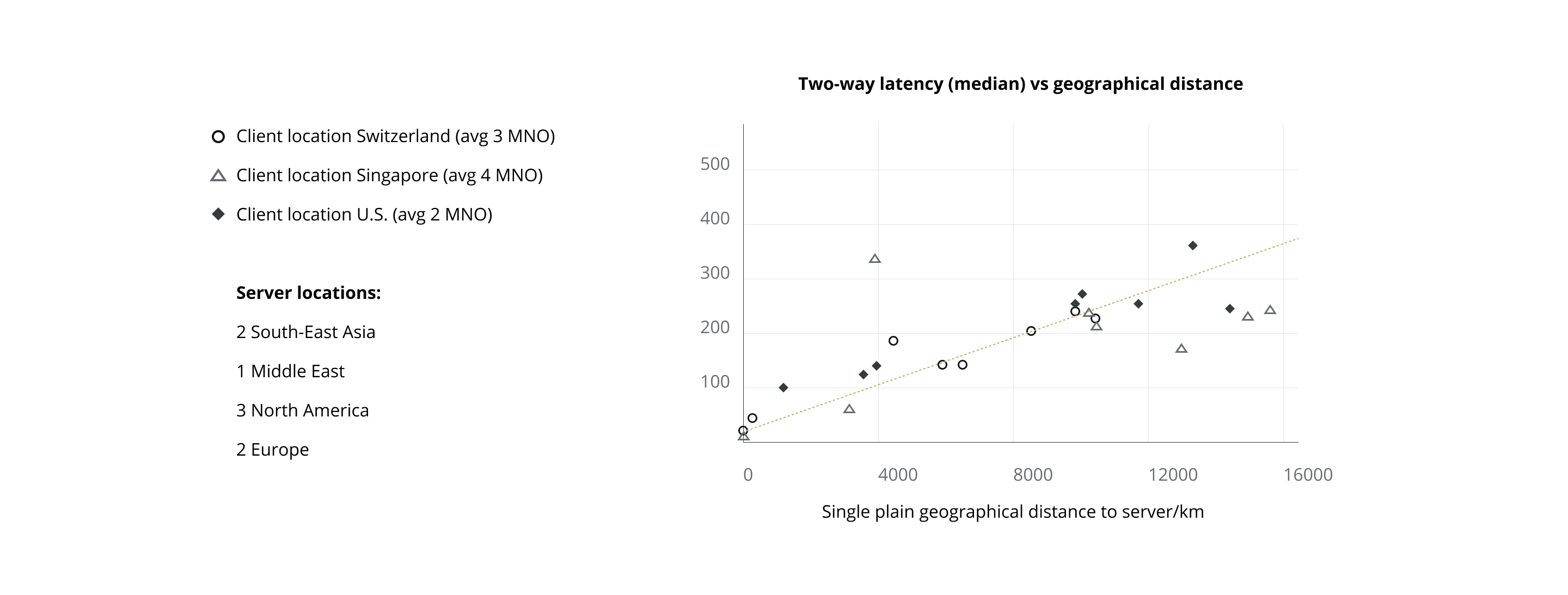 two way latency vs geographical distance