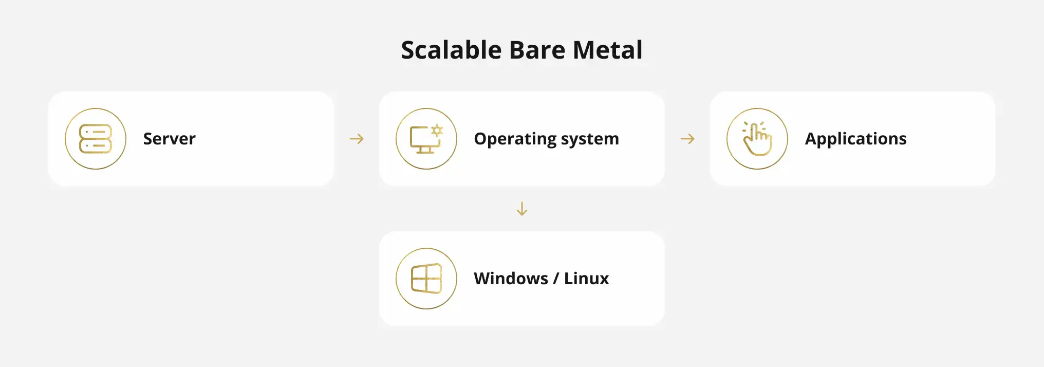 scalable bare metal hosting