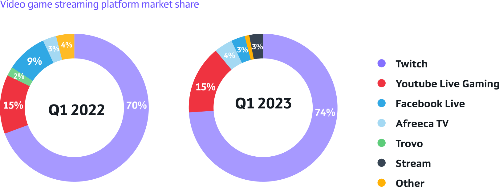 Video game streaming platform market share