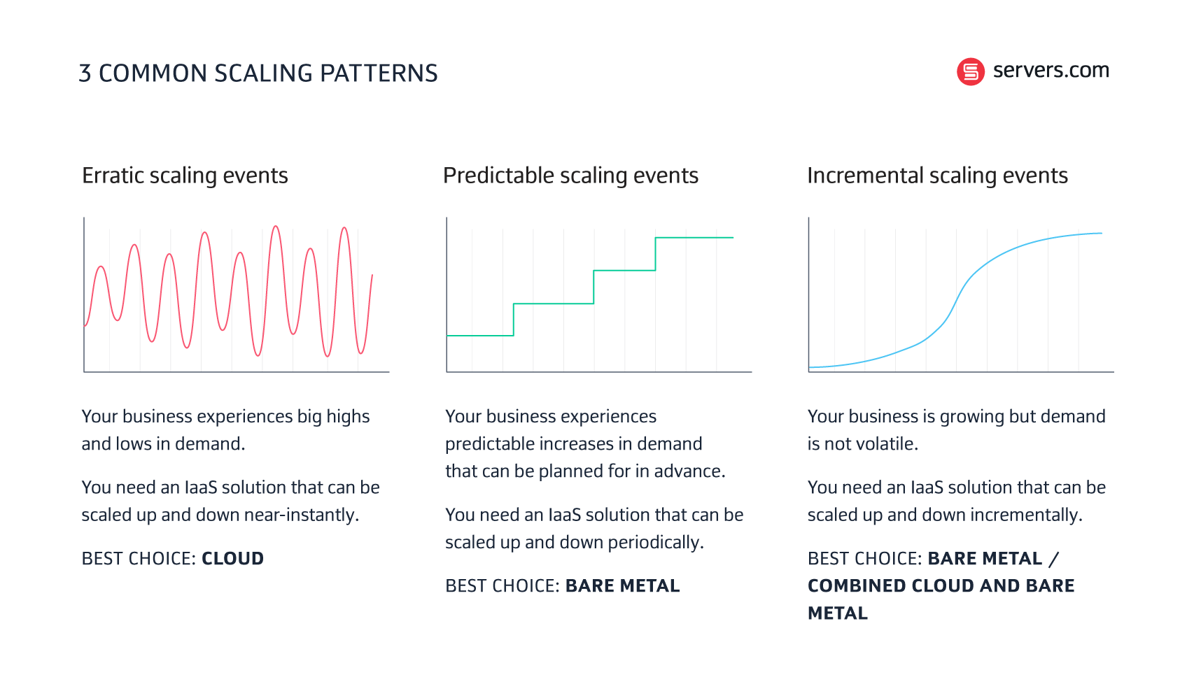 common scaling patterns