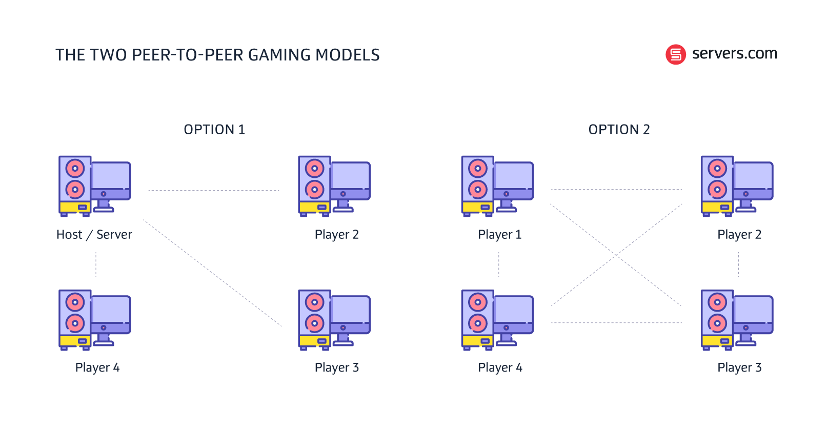 Peer to peer gaming models
