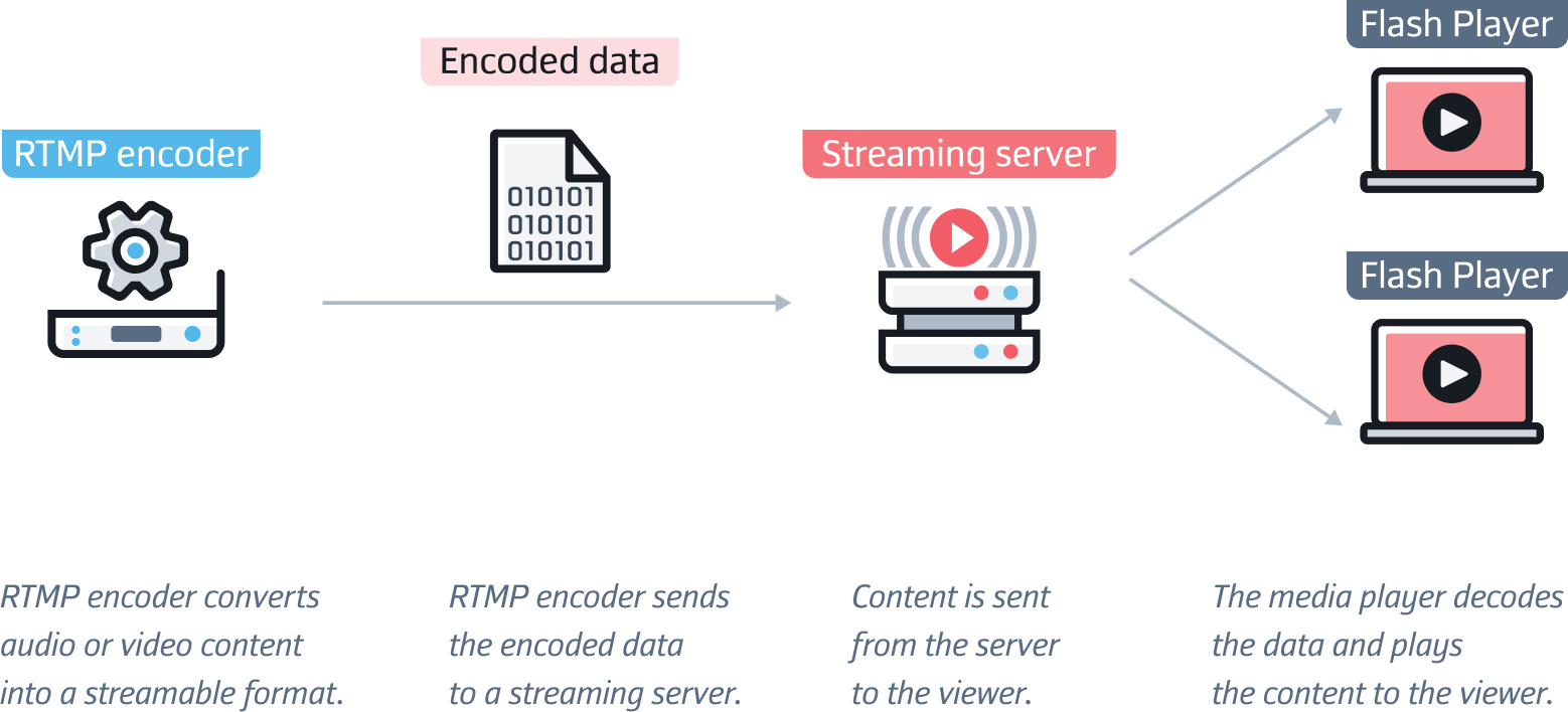 Whitepaper The History Of Streaming Told Through Protocols Whitepaper The History Of Streaming Told Through Protocols