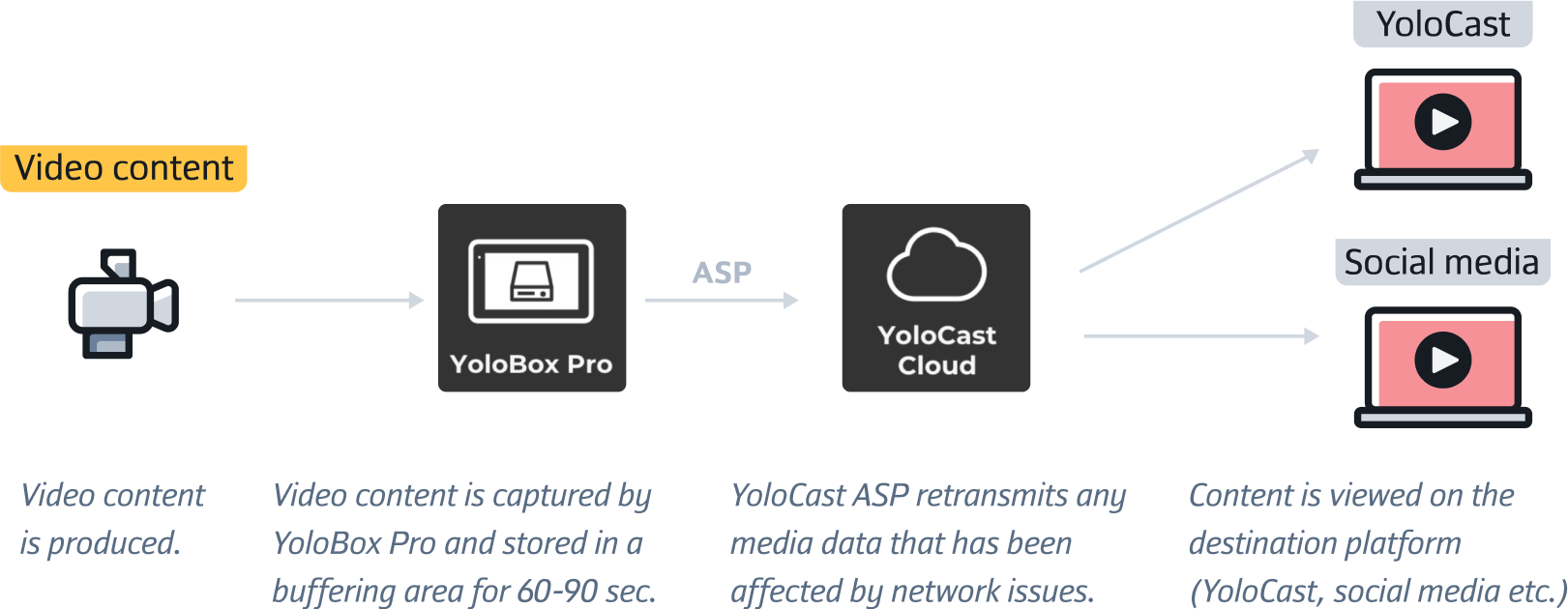 How does ASP work?