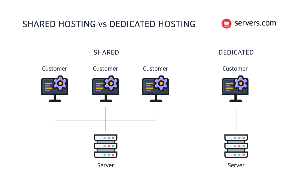 shared hosting vs dedicated hosting