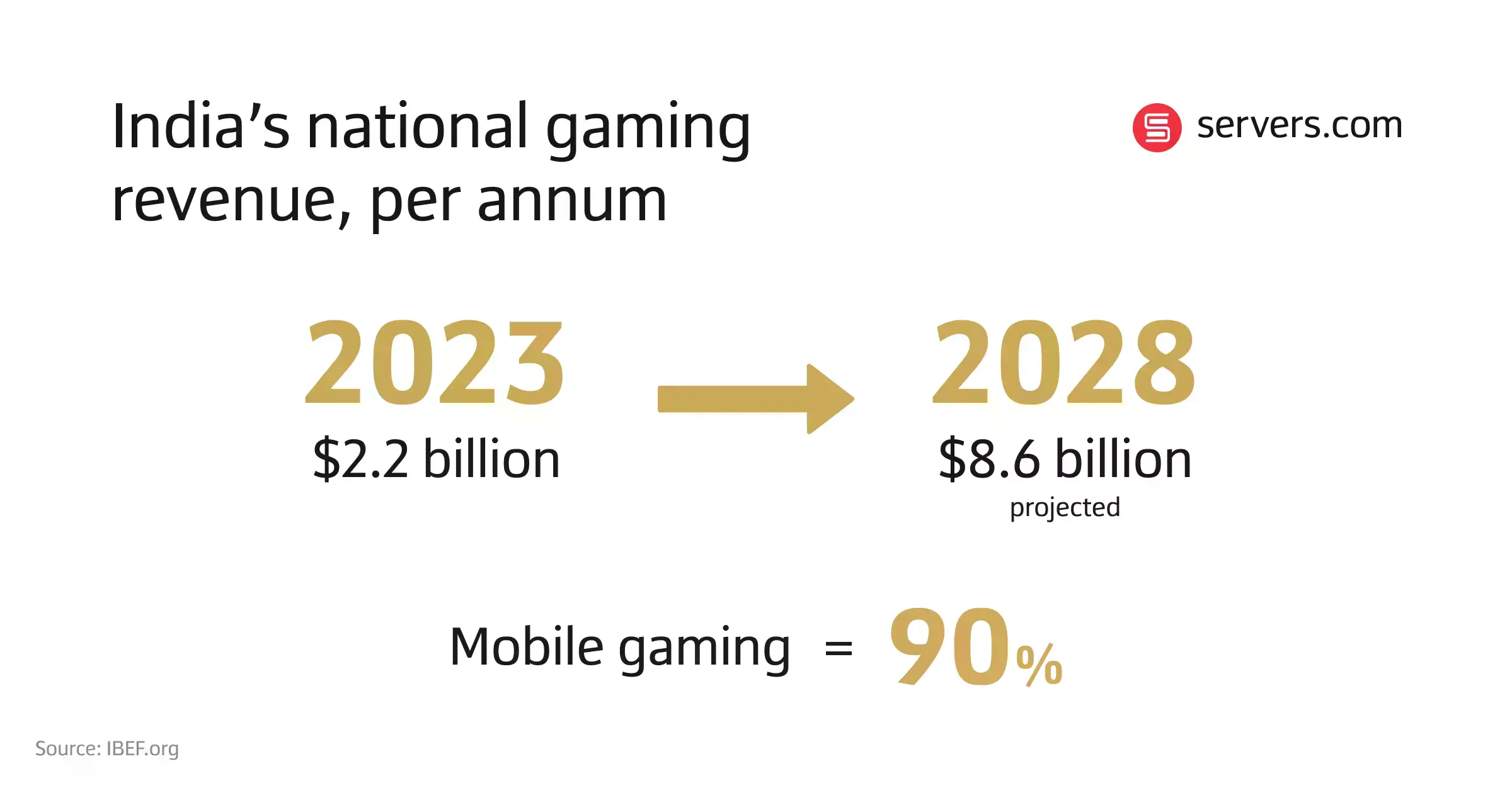 gaming revenue in India