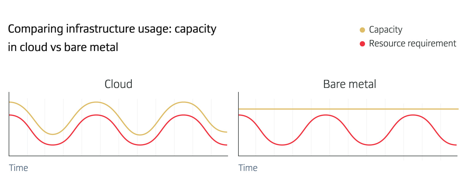 Infrastructure usage in bare metal vs cloud