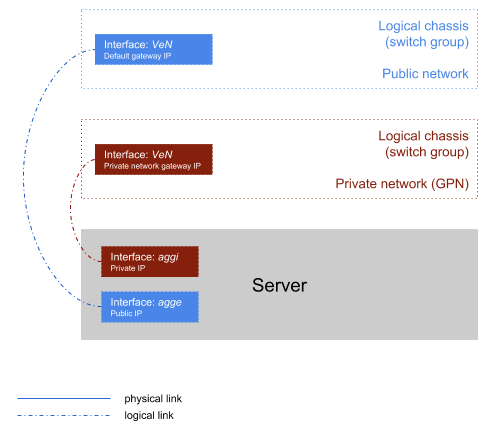 IP configuration takes place on aggregation interfaces