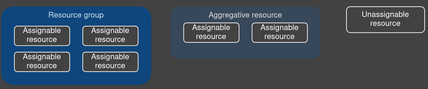 Resource types diagram