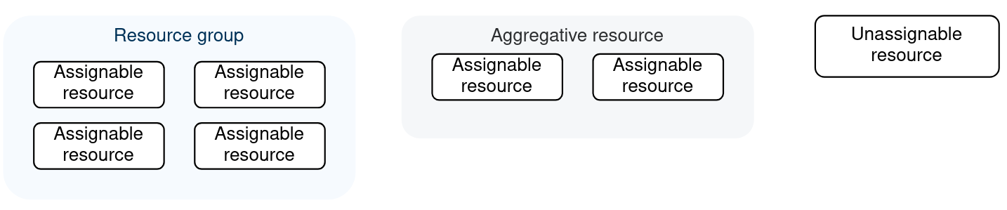 Resource types diagram