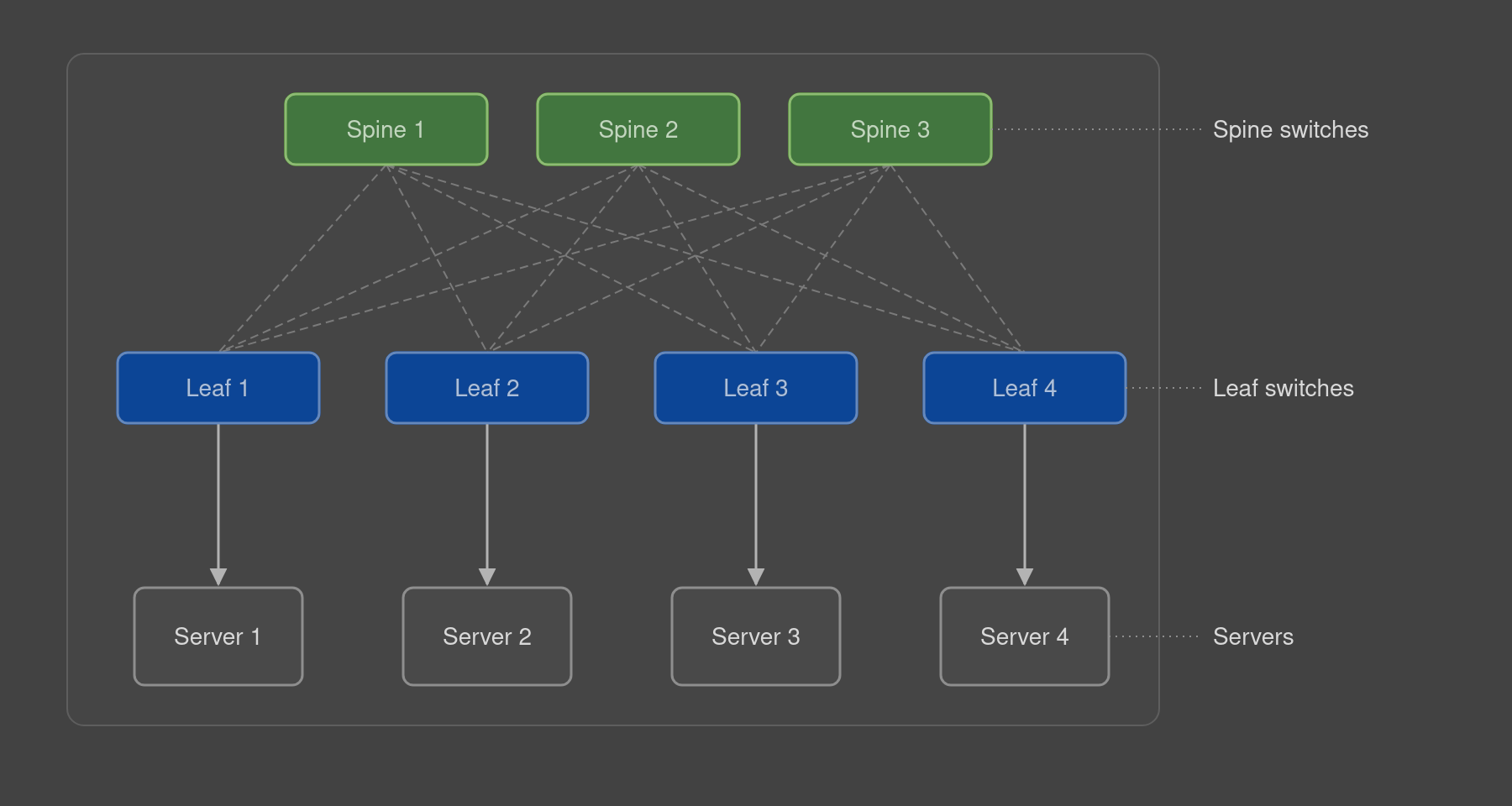 Network scheme