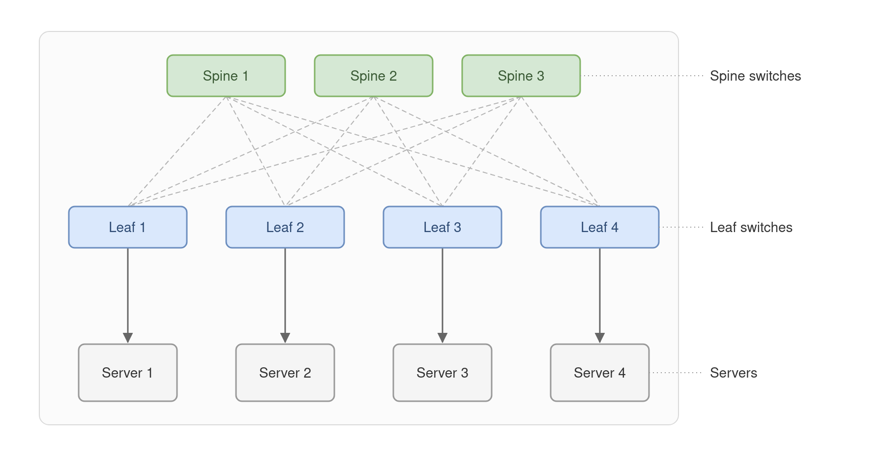 Network scheme