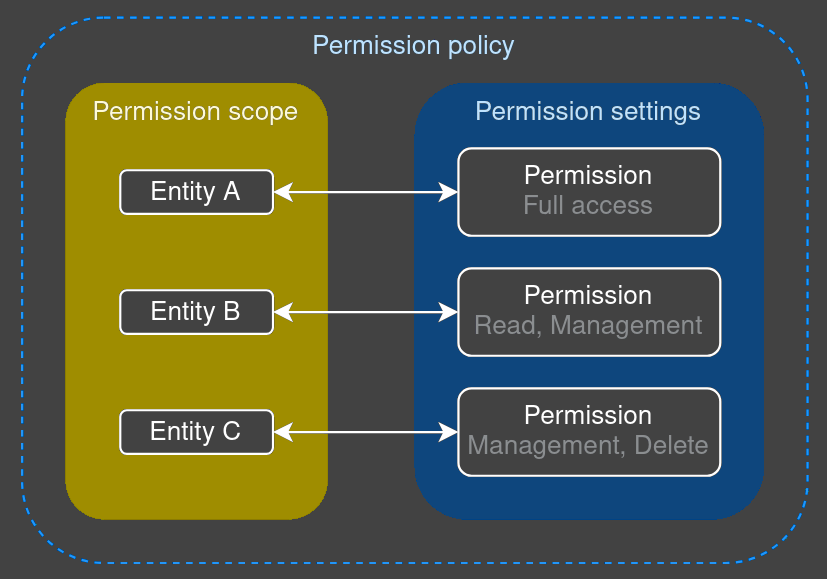 Permission policy diagram