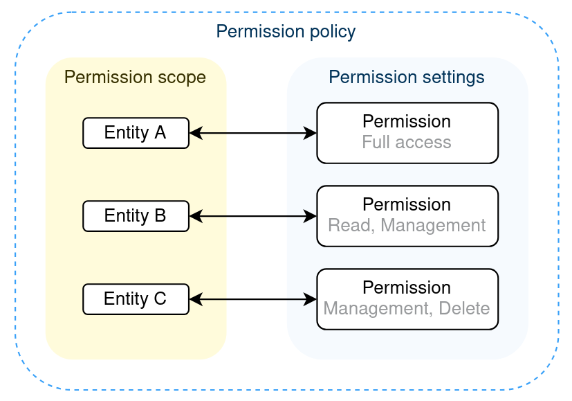 Permission policy diagram