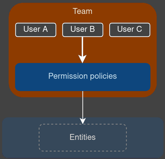 Teams diagram