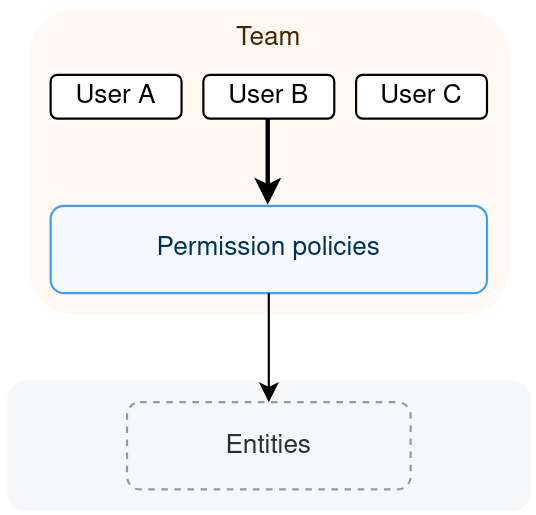 Teams diagram