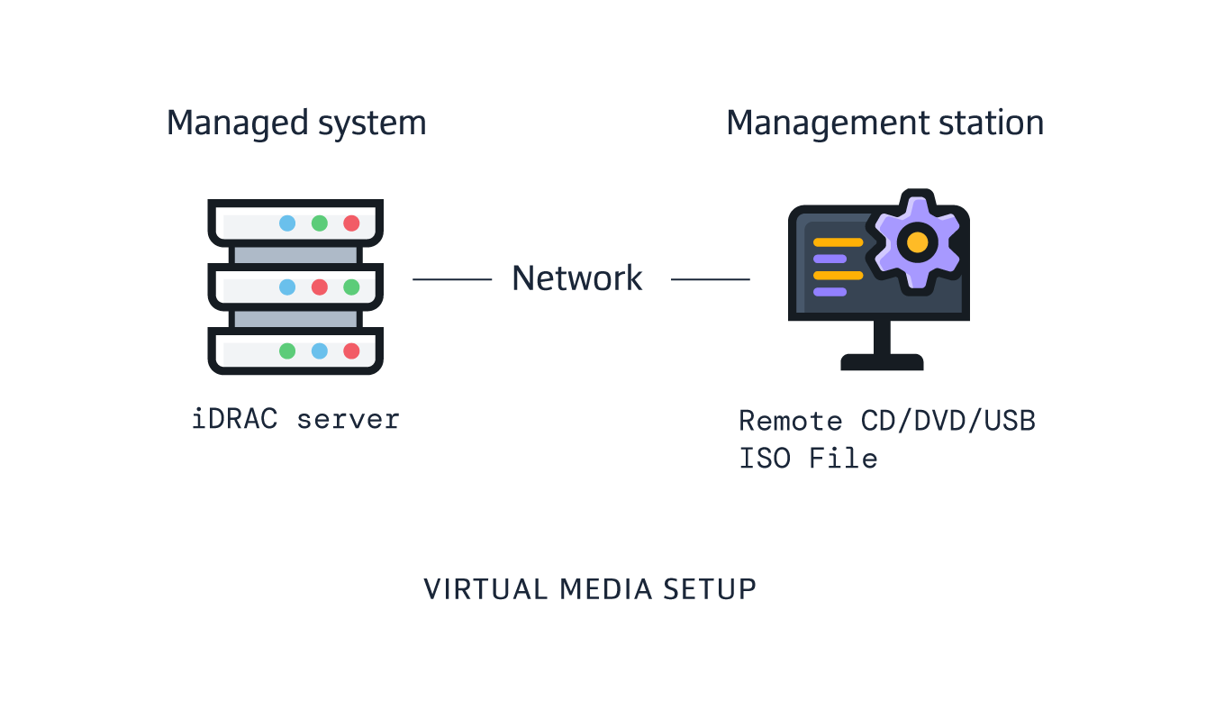 A guide to iDRAC's virtual media function