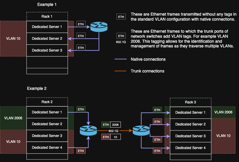 Diagram: VLAN and VXLAN configuration